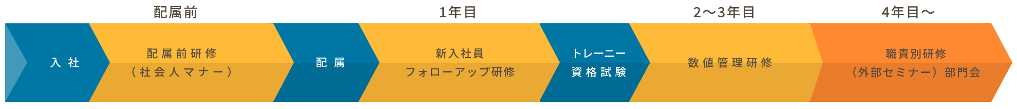 入社→配属前：配属前研修（社会人マナー）→配属→1年目：新入社員フォローアップ研修→トレーニー資格試験→2~3年目：数値管理研修→4年目：職員別研修（外部セミナー）部門会